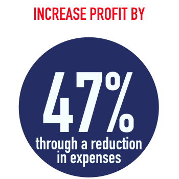 Increased Profit Increased profit by 47%
