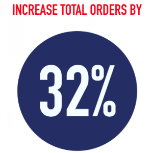Increased Orders Increase Total Orders by 32%